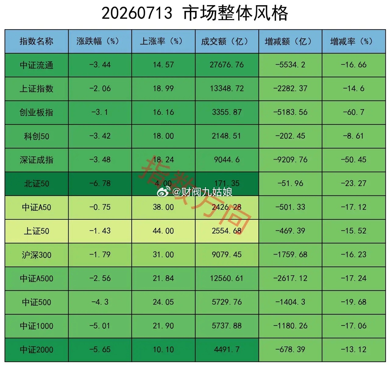 不对劲，竟然加空这么多！ A股全线大跌。上证指数跌2.06%收报3913点；深证