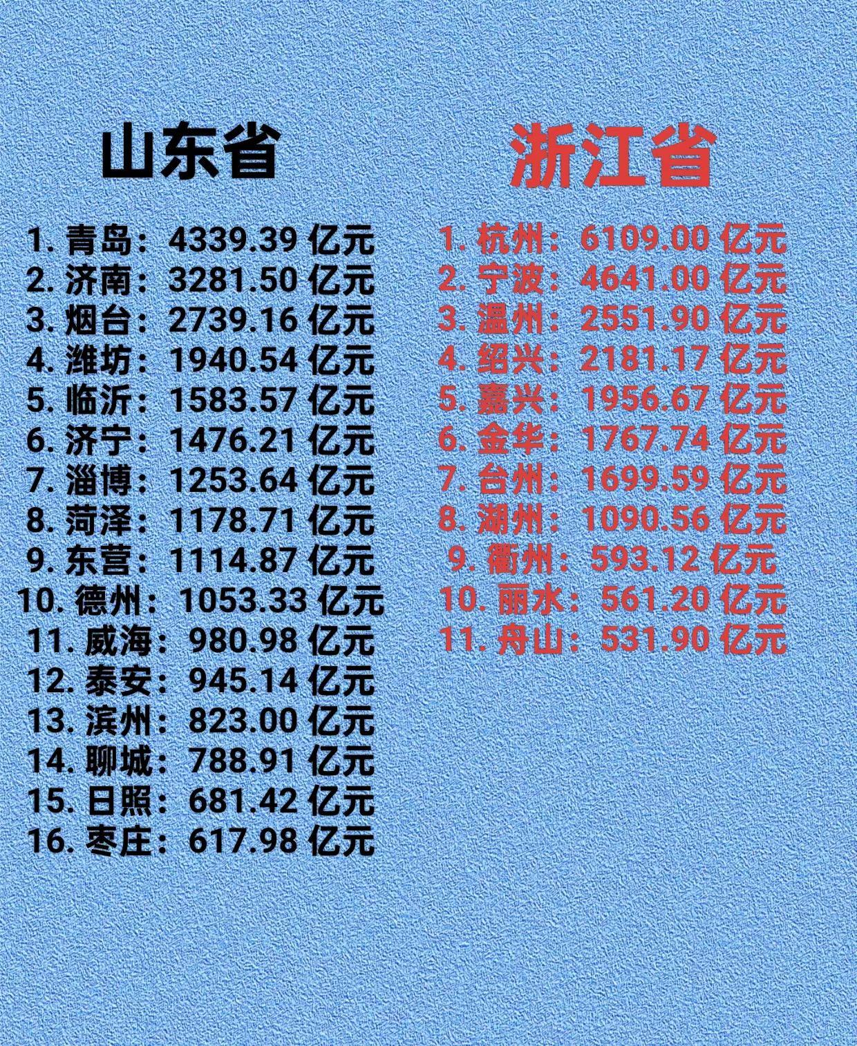 山东省，浙江省各市一季度GDP数据。山东 浙江 GDP