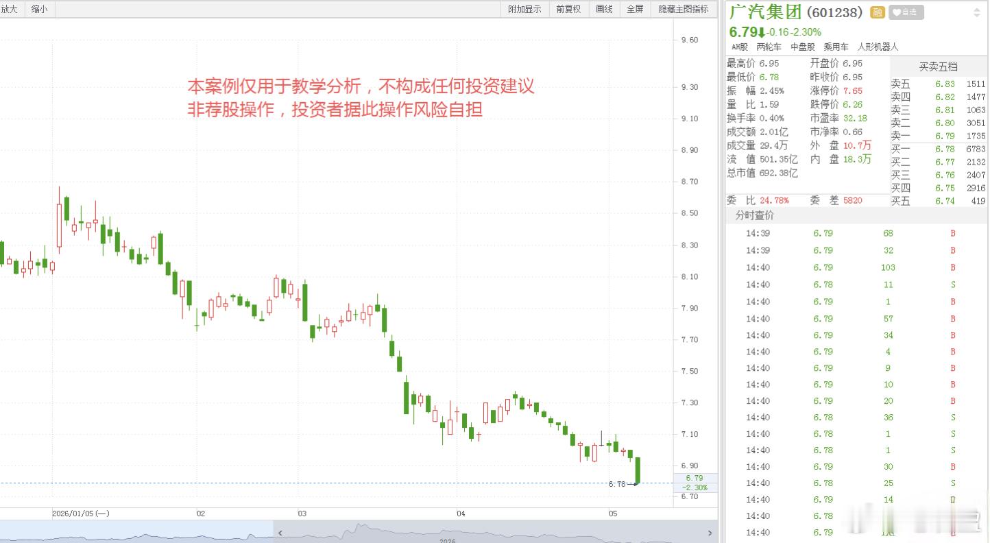 广汽集团这种垃圾票，价格低廉，打着第一固态电池，人形机器人，华为汽车等热门概念…