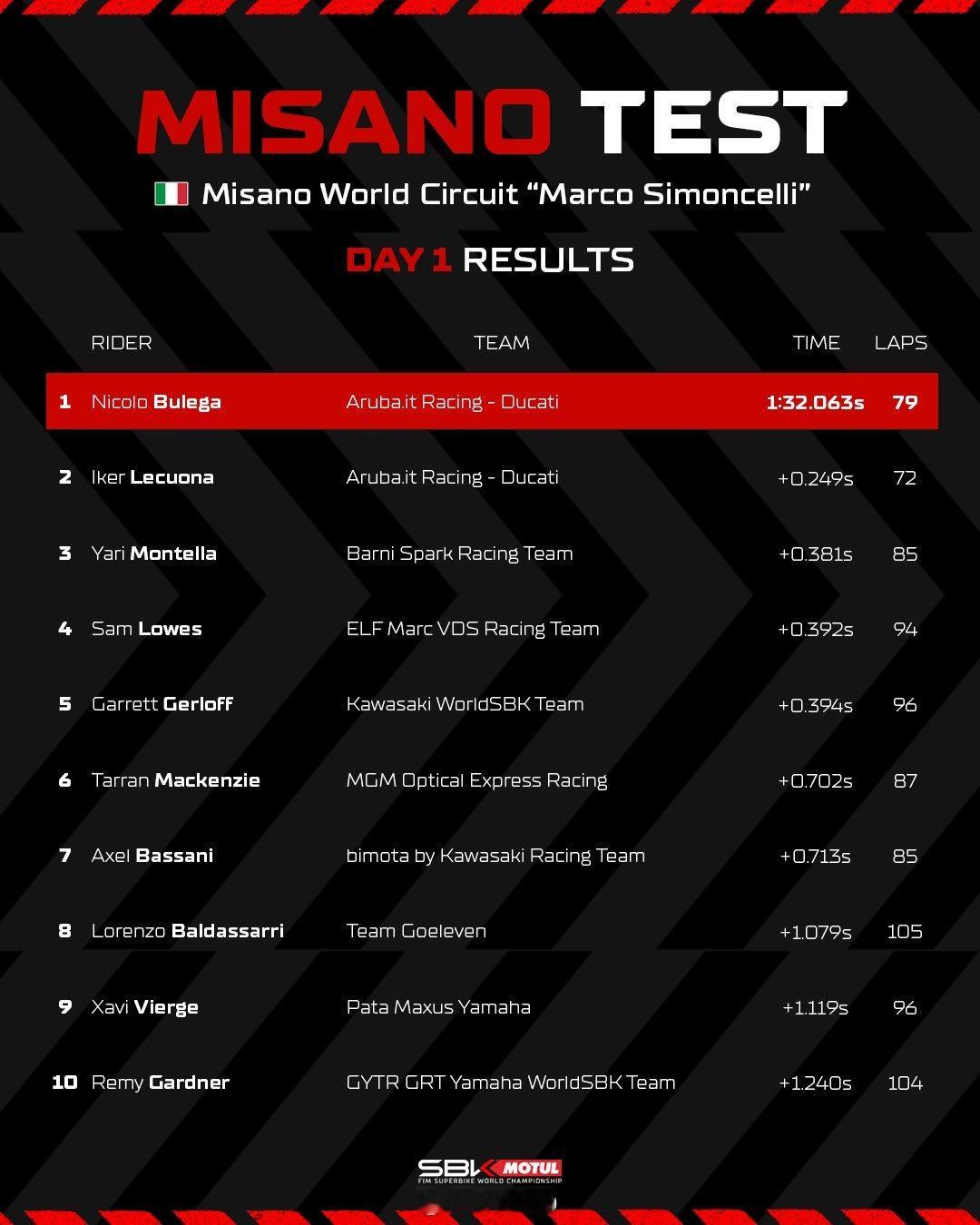 Wsbk米萨诺测试第一天 Nicolo Bulega最快wsbk