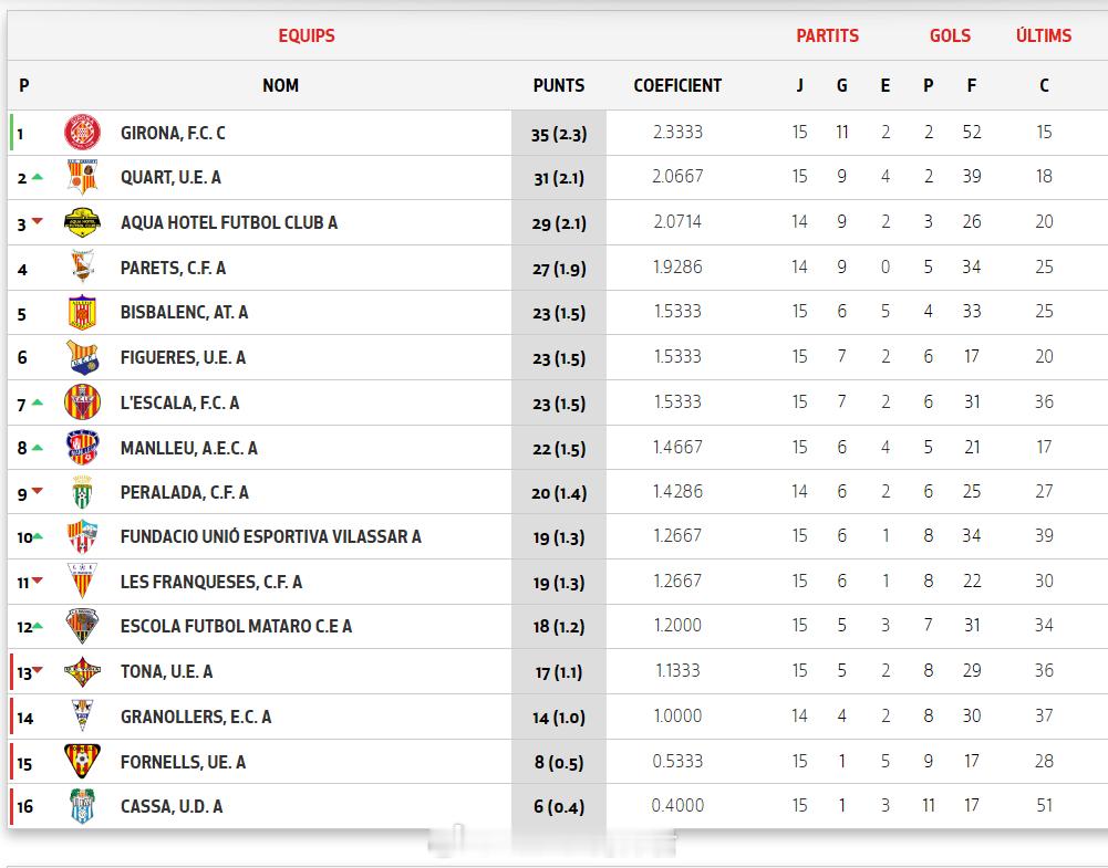 留洋-积分榜 西班牙加泰罗尼亚U19优选联赛(3)联赛赛程过半，赫罗纳U19C、