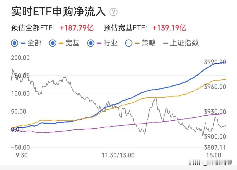 复盘昨天的ETF市场，发现了新动向：

有大资金在趁回调拿筹码。它们拿的不是高位