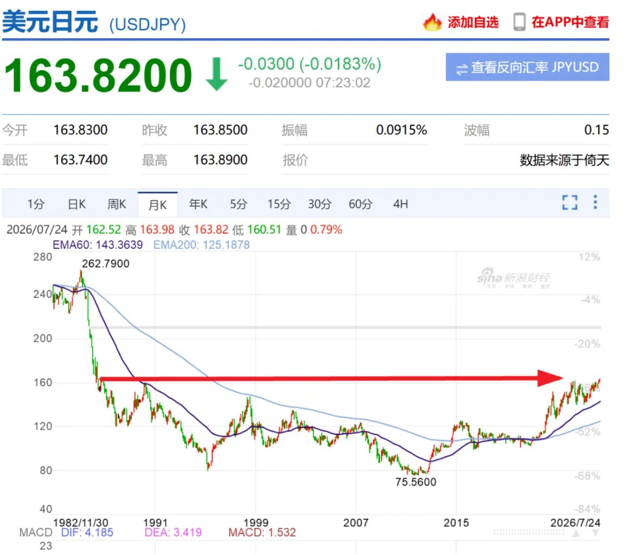 很多人疑惑，日本为啥不干预汇率？其实是真的无能为力。此前日本砸出11.73万亿日