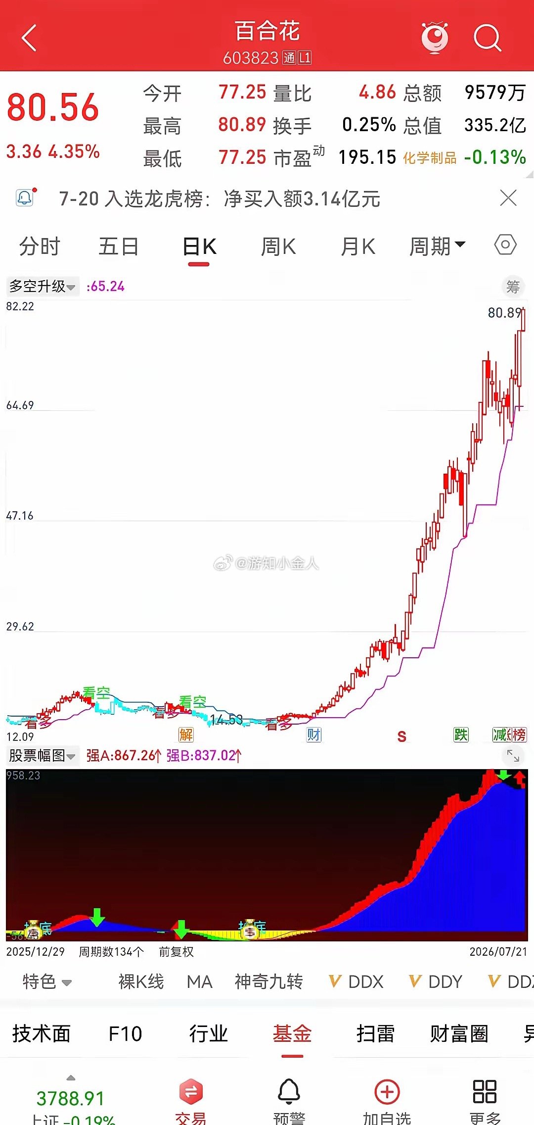 连续上涨并不可怕，不破均线就没有危险，不要自己吓自己标的持续拉升，很容易让人产生