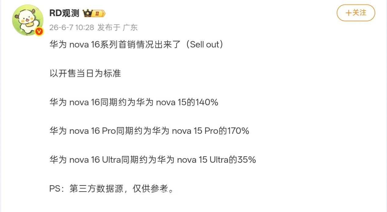 华为nova 16系列 首销日销量曝光Pro约为上代170%，Ultra约为上代