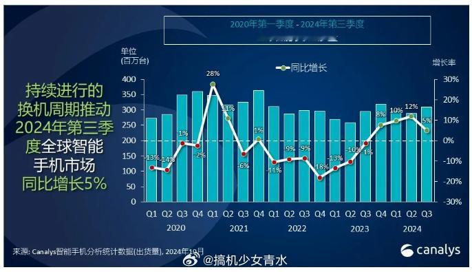 canalys 的Q3全球智能手机市场份额排名：三星 苹果 小米 OPPO vi