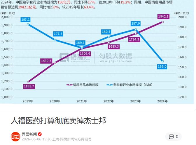 全国避孕套销量暴跌25%！避孕套卖不动了，另一行业却狂揽1942亿，这届年轻人的