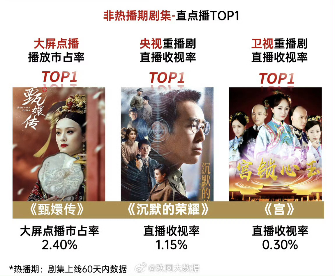 根据欢网大数据，春节假期非热播期剧集🏆卫视重播剧直播收视率Top1《宫》杨幂的