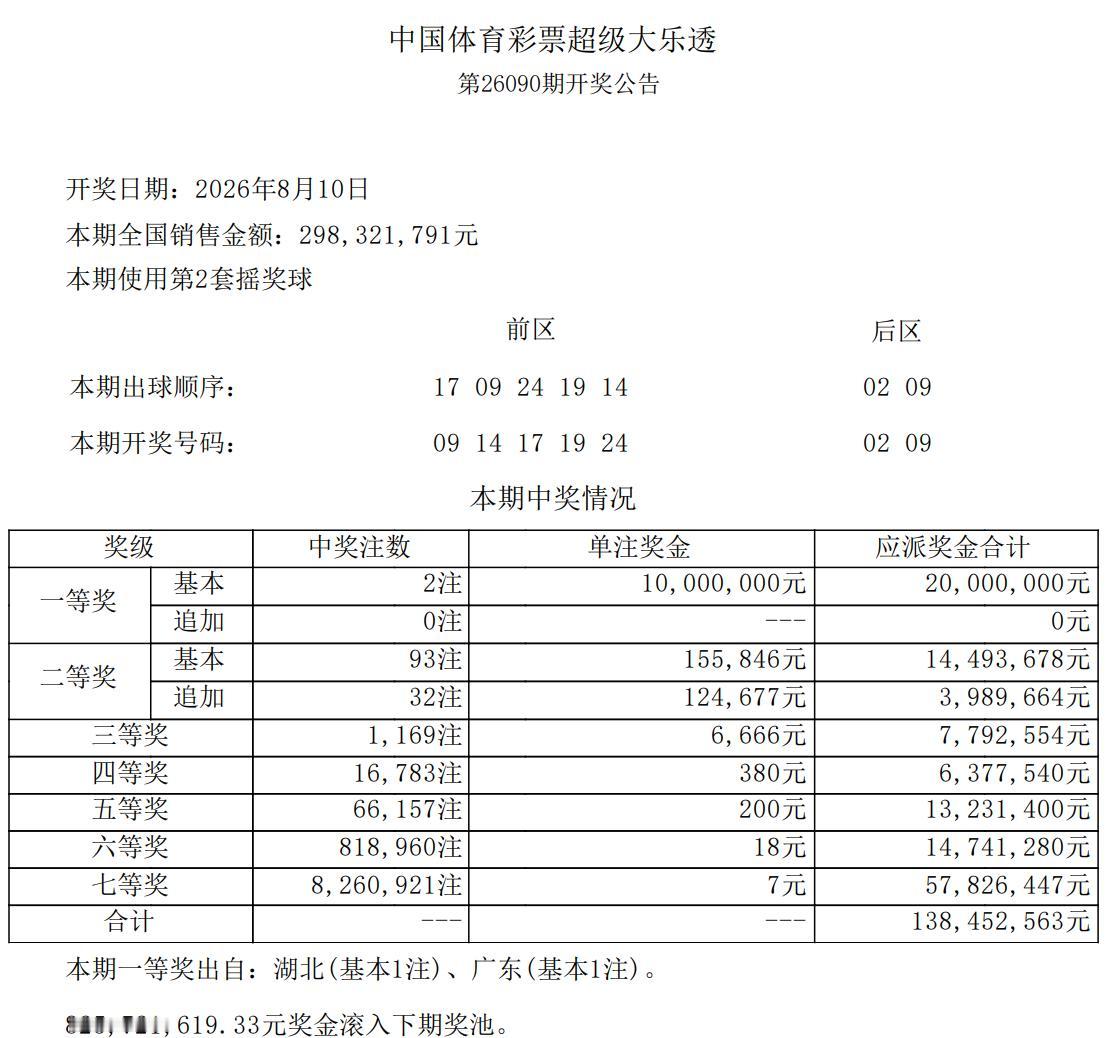 1000万头奖！大乐透全国2注1000万花落湖北和广东，二等奖93注15万元，其