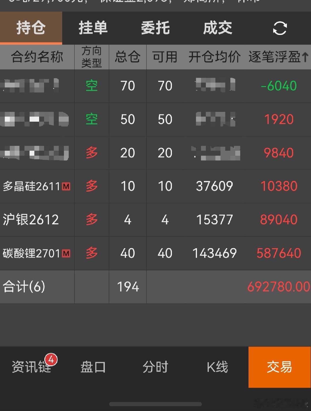 碳酸锂上午的拉升大大减少了我其它品种的持仓压力，昨晚止盈和止损后，目前四多两空的
