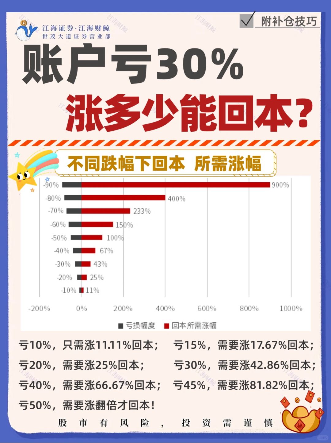 涨多少能回本？