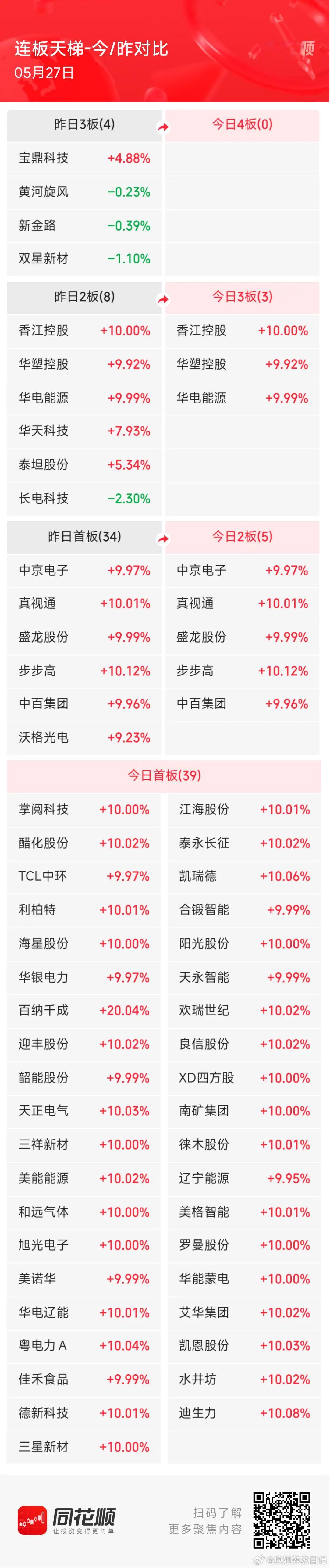 5月27日，A股涨停天梯榜：主要集中在电力、酒水、电影院线等1、三连板：华塑控股