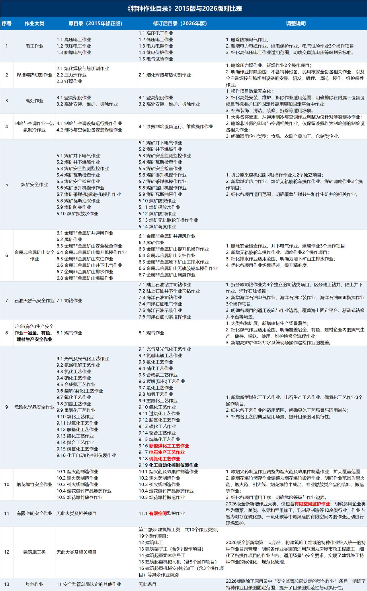 别再说特种作业目录改版了！这些新变化90%的人都不知道！

    🔥重磅预警