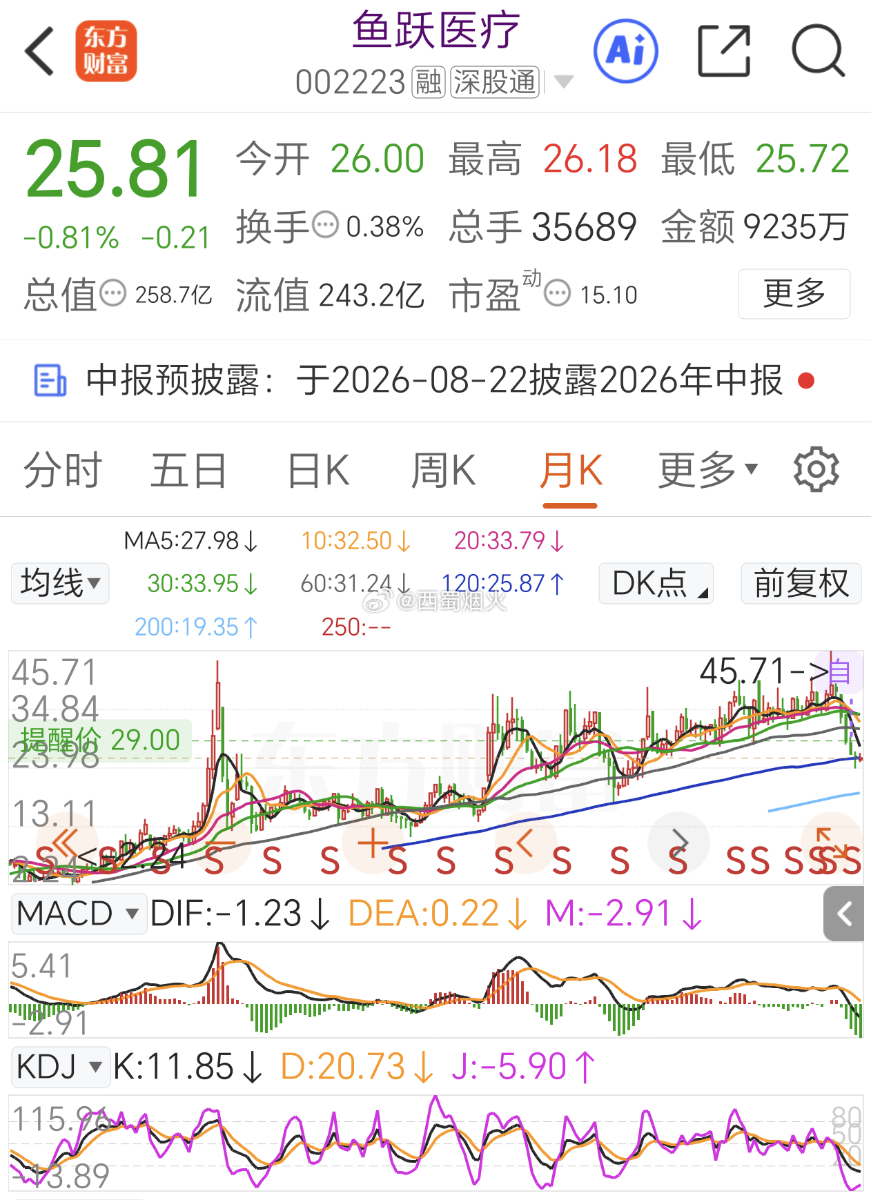 做长线可以看看这个，40左右再卖。买入的前提是闲钱、忍得住波动和磨底。鱼跃在家用