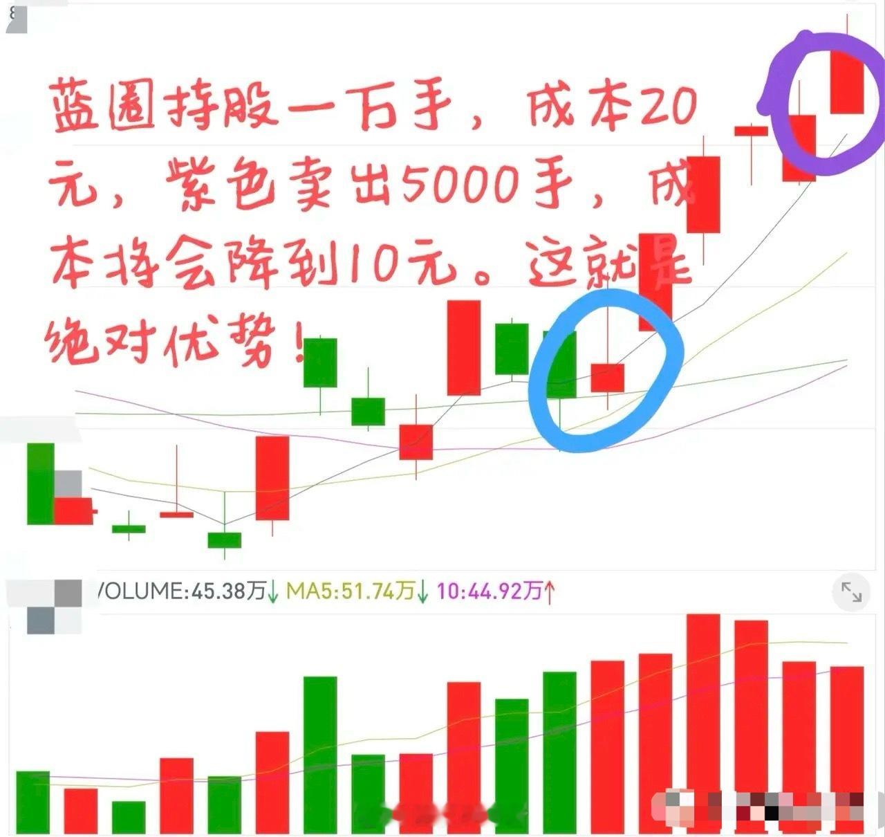 第一点，成本控制。第二点，应变策略。第三，仓位管理。 