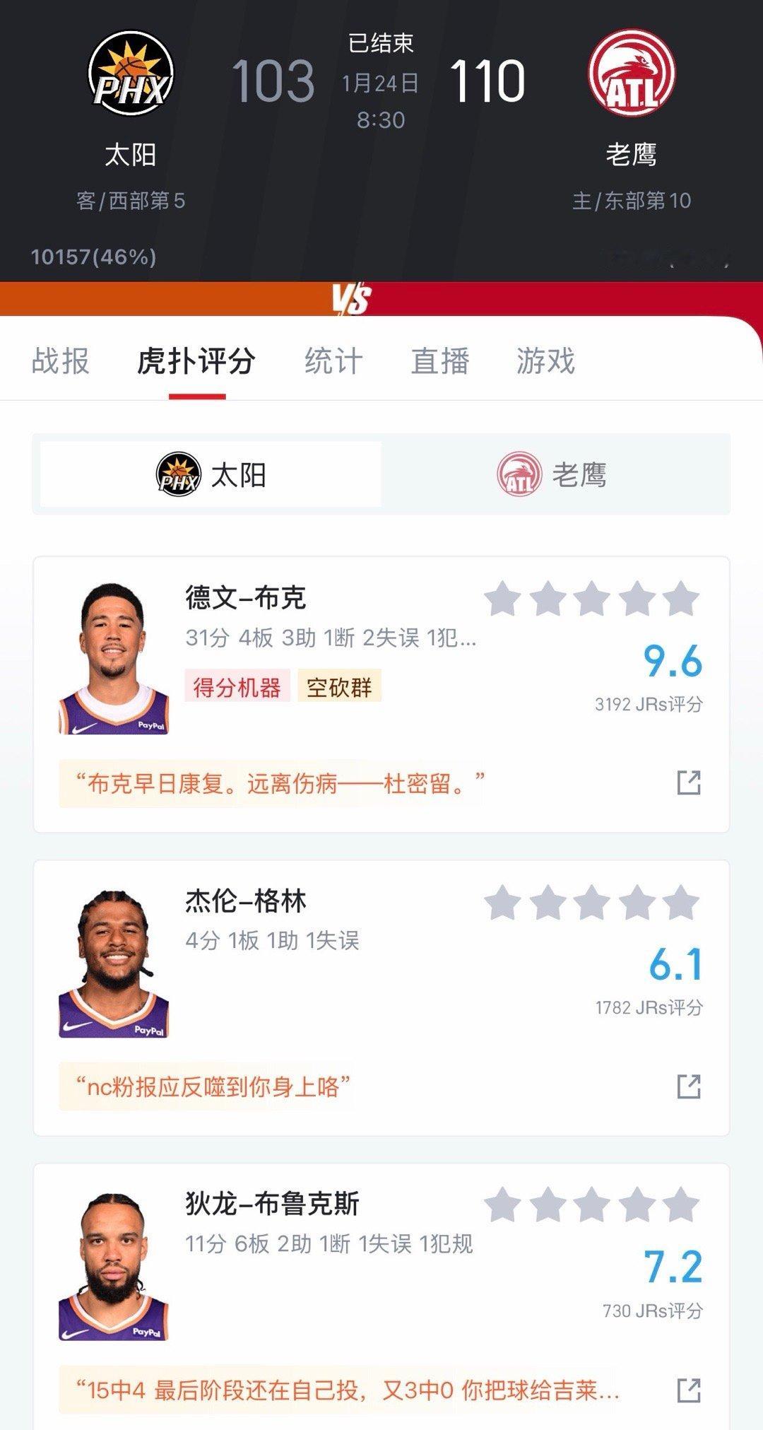 太阳不敌老鹰，格林拉伤，布克90度崴脚，估计要歇一阵子了。湖人重回西部第五，非比