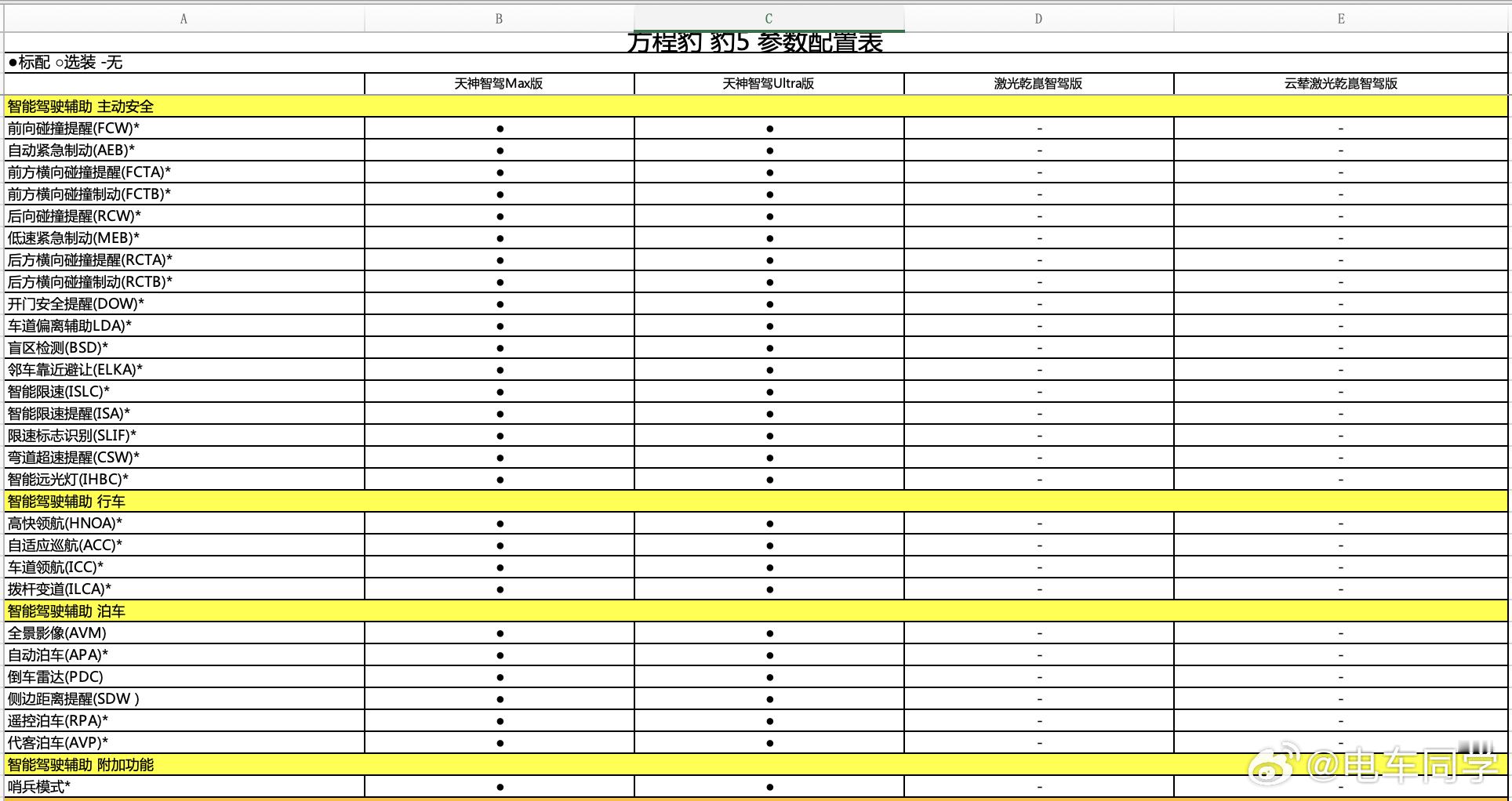 豹 5 同时上天神之眼 C 和华为乾崑智驾版，这个就比较有意思了。刚看了一下配置