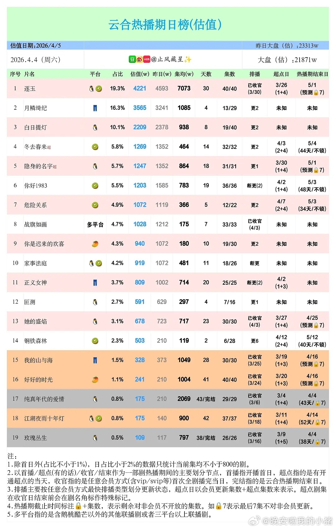 张凌赫田曦薇逐玉最新云合集均已突破7000w 