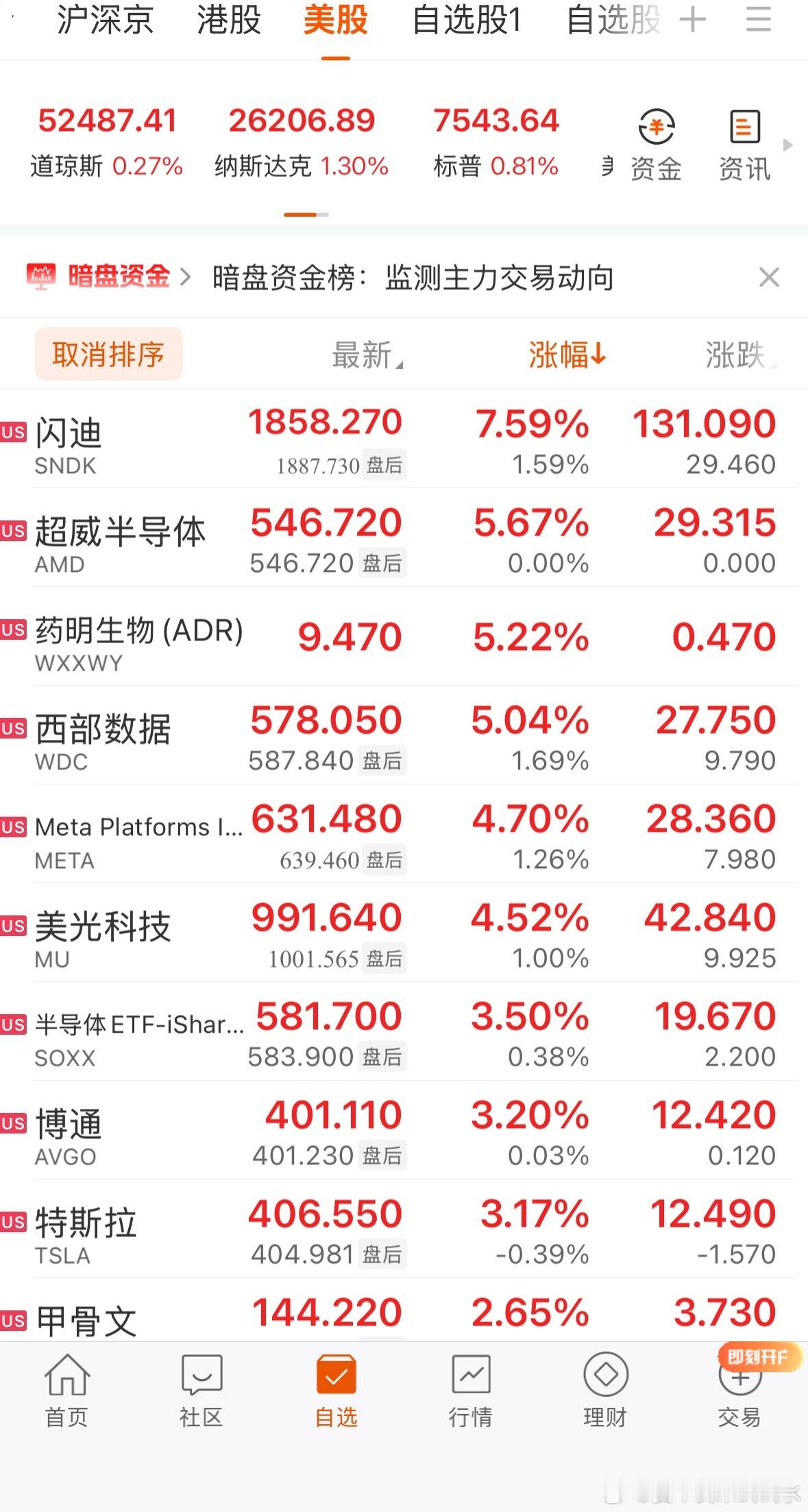 全球市场：美股三大指数集体收涨 纳指涨超1% 存储板块涨幅居前大型科技股多数上涨