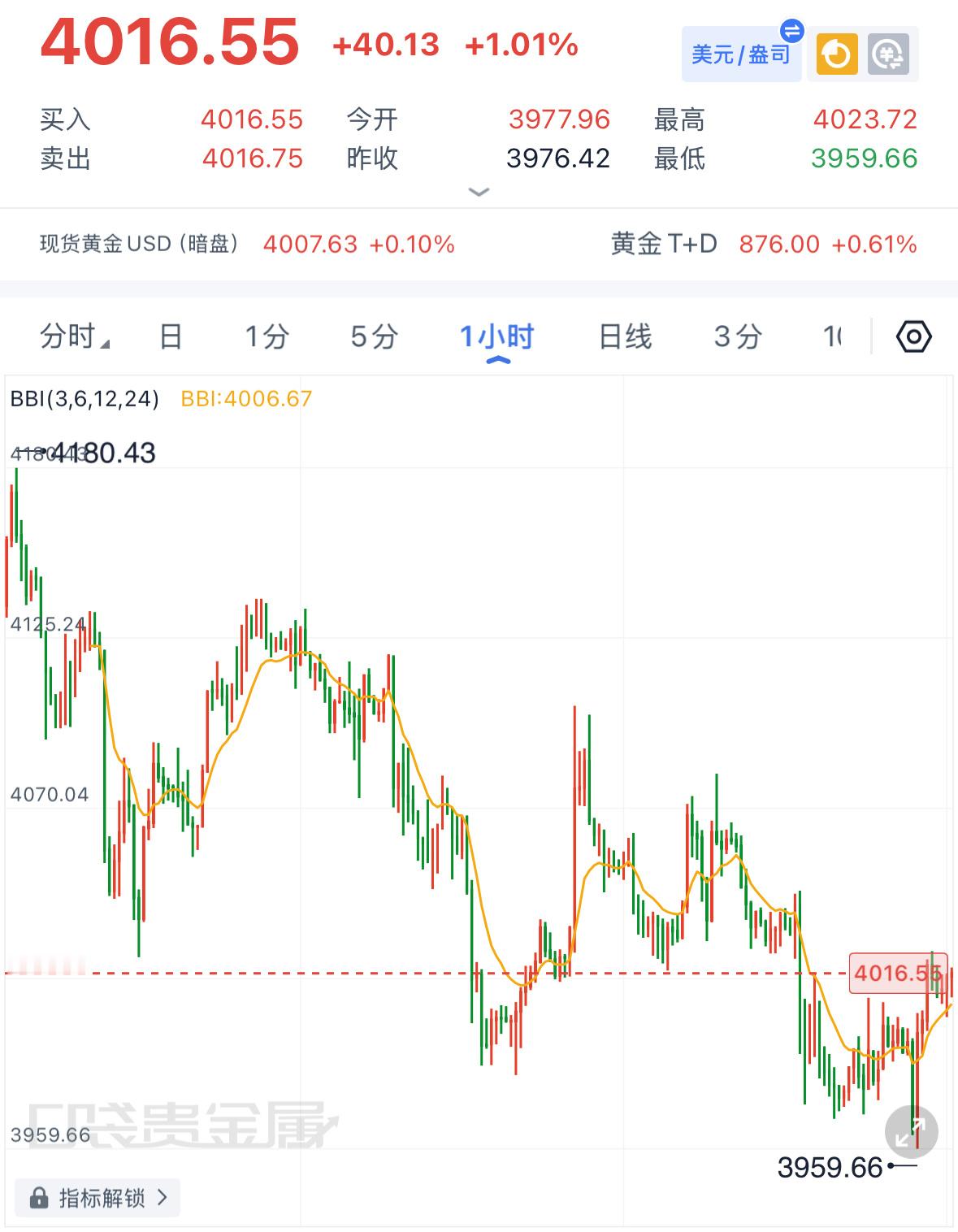 后市黄金展望：本周收下影阴线，空头数次施压，但前低3942承接强劲，下行空间受限