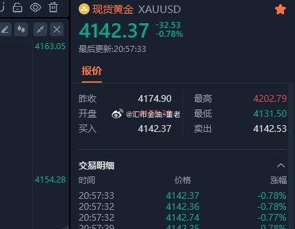 休息了一个下午还是没有赶上车，现在上来4142减持了，带个保本损⬆️看。 
