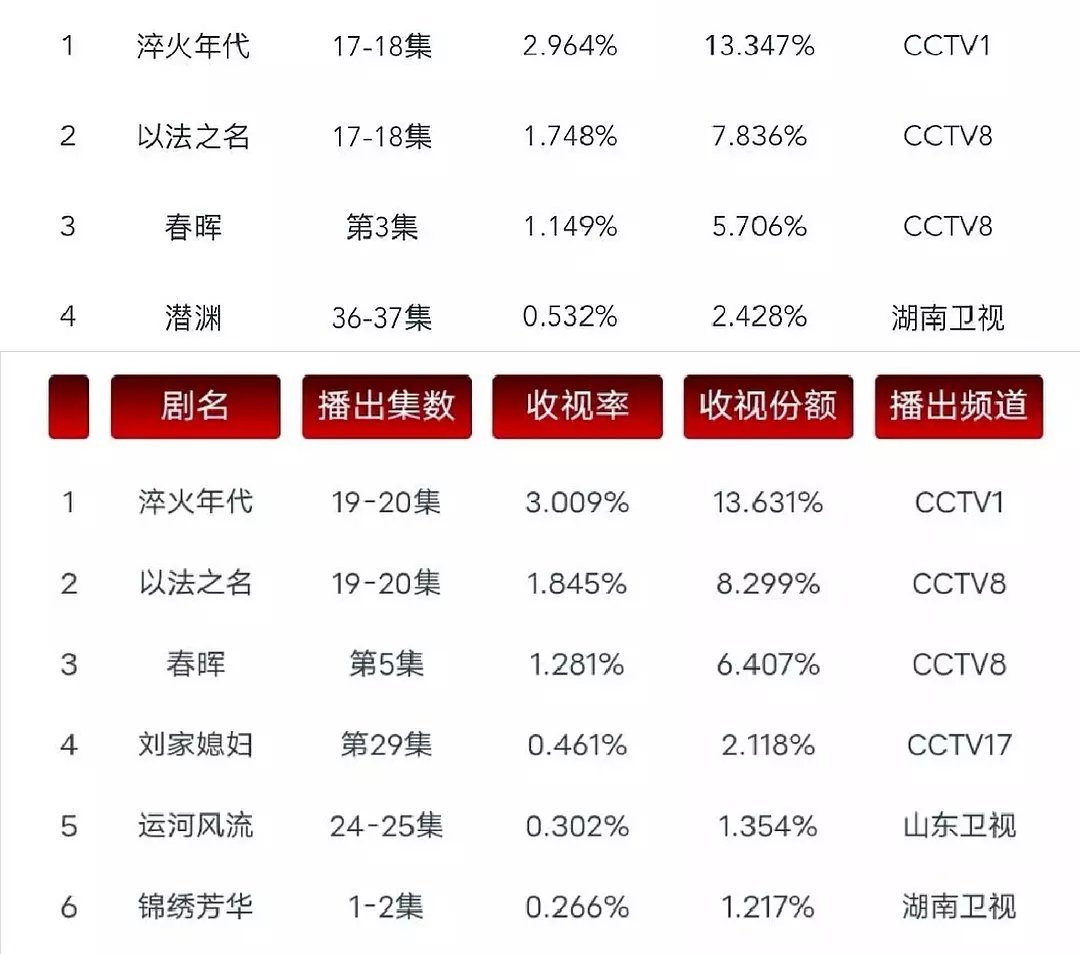杨紫锦绣芳华1～2集cvb0.266，这个收视如何接年冠0.53的盘 ​​​
