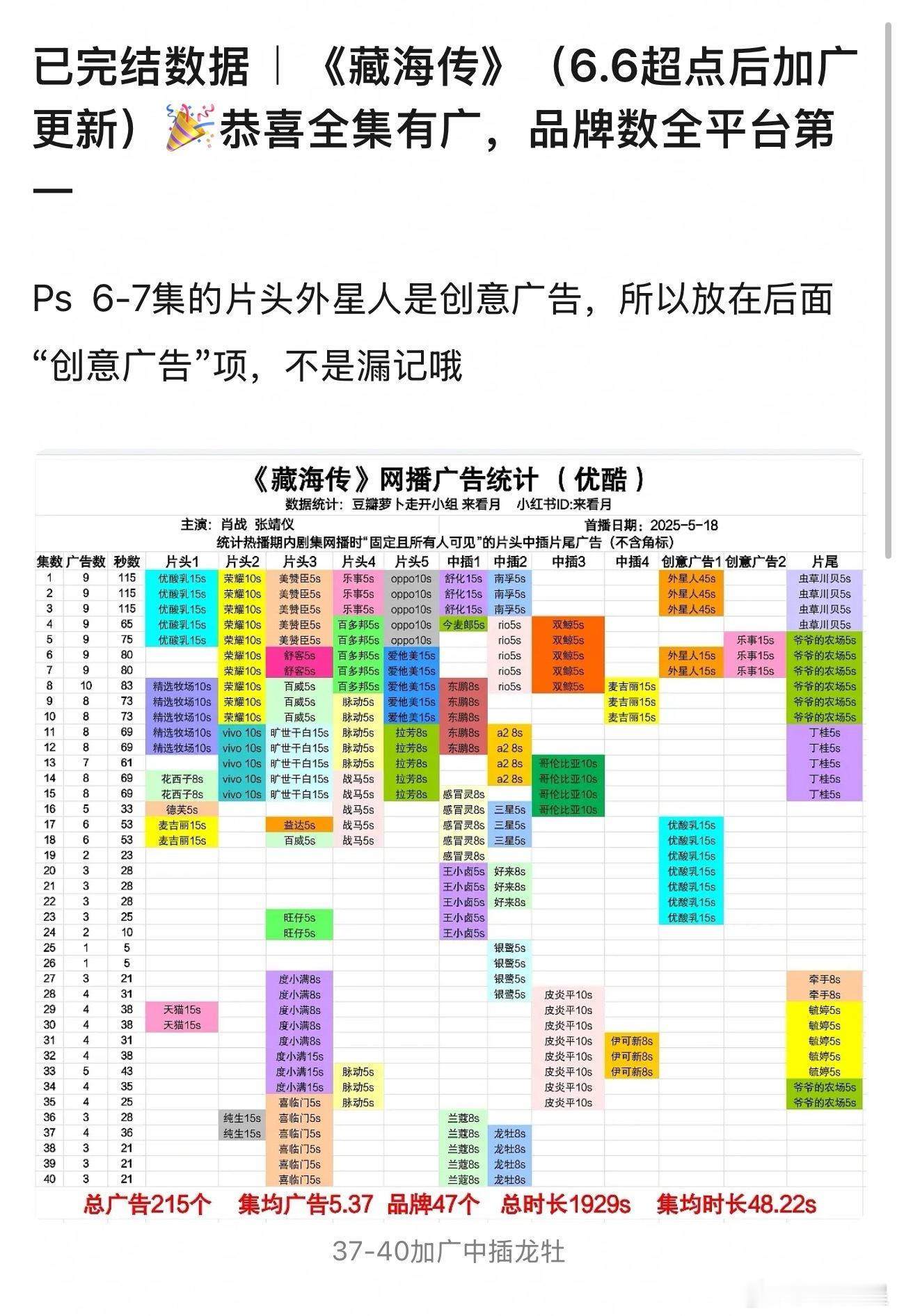 《藏海传》超点后加广了，品牌数全平台历史第一☝️，恭喜这个爆爆海！！！优酷真的嘴