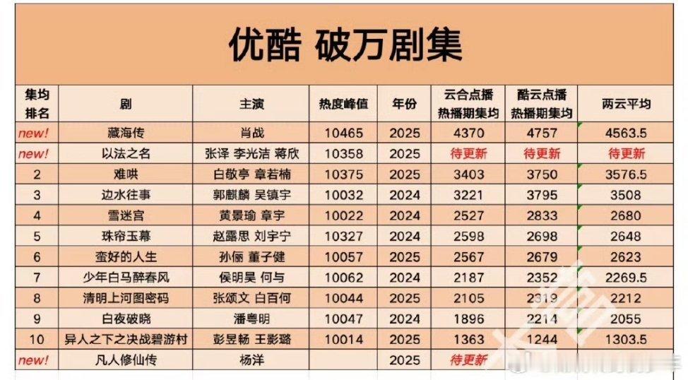👖破万剧集统计，就照第一的追吧[出发咯]目前 ​​​藏海传10465 ​​​