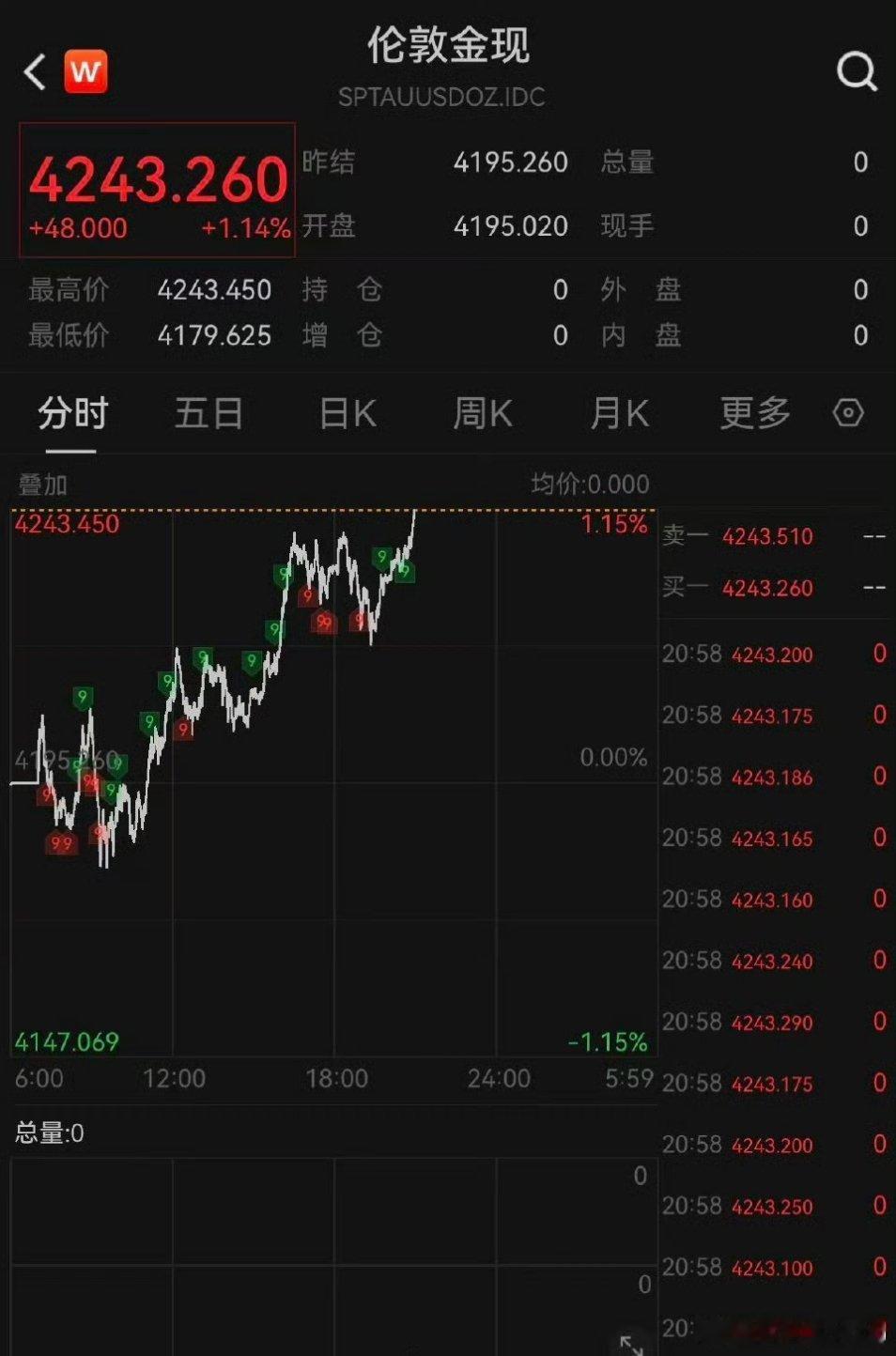 11月13日，/盎司， 日内涨1.07%。  