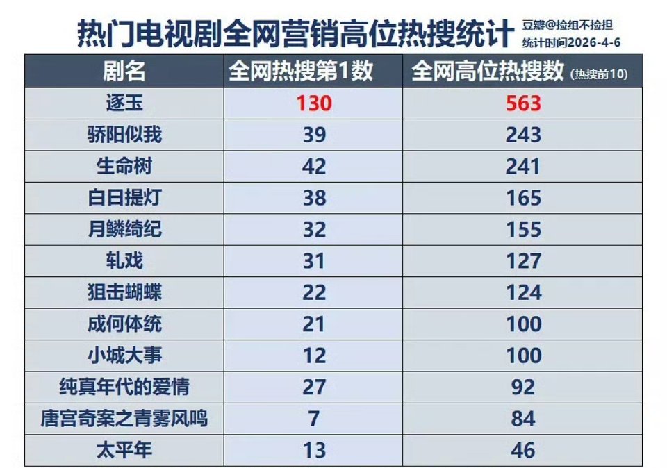 热门电视剧全网营销高位热搜统计 