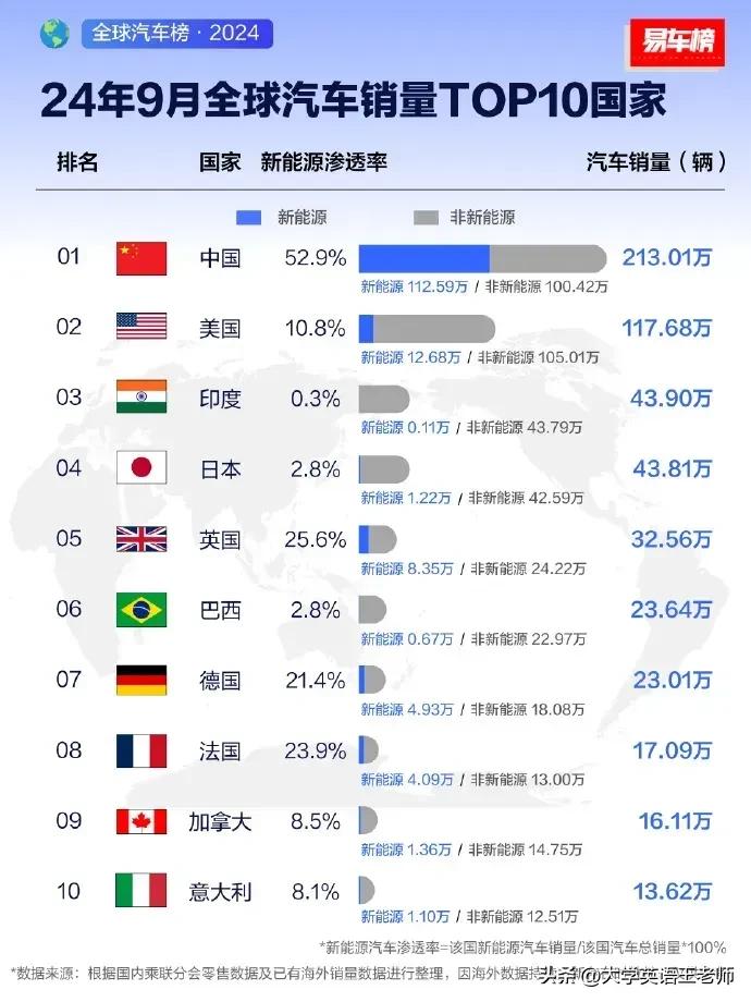 汽车销量排行榜，也是各国真实GDP的排行榜！

2024年9月份全球汽车销量TO