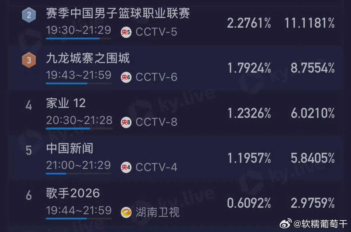 歌手2026卫视收视率第一最大的感受是：这季阵容真的太会选了。齐豫一开口还是那个