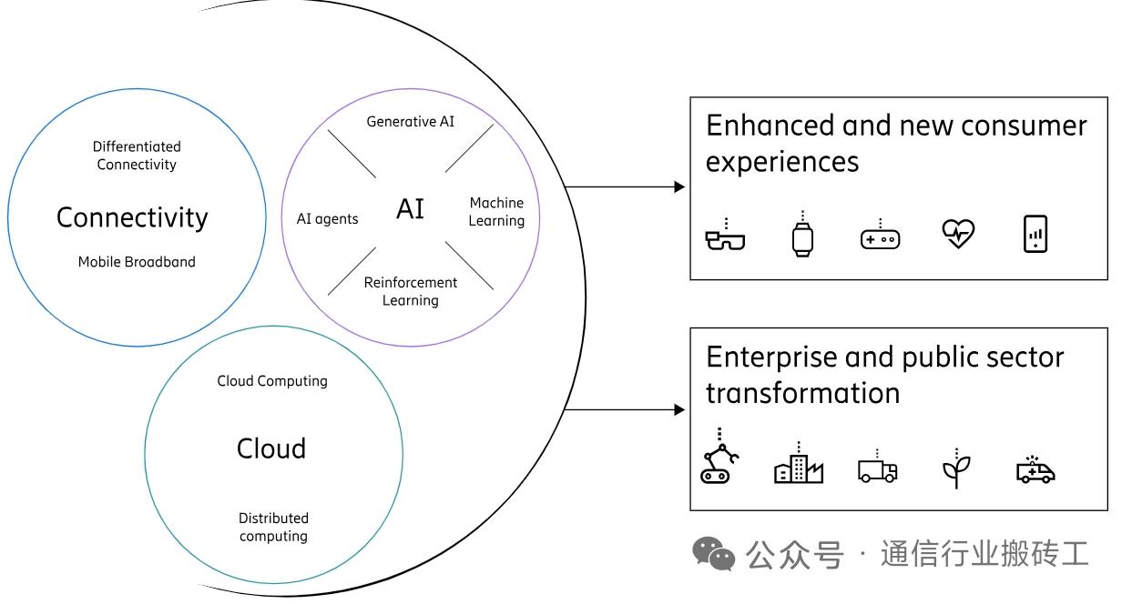 爱立信T-Mobile AI-RAN实测大获成功！通信业算力内卷终结，低功耗专用