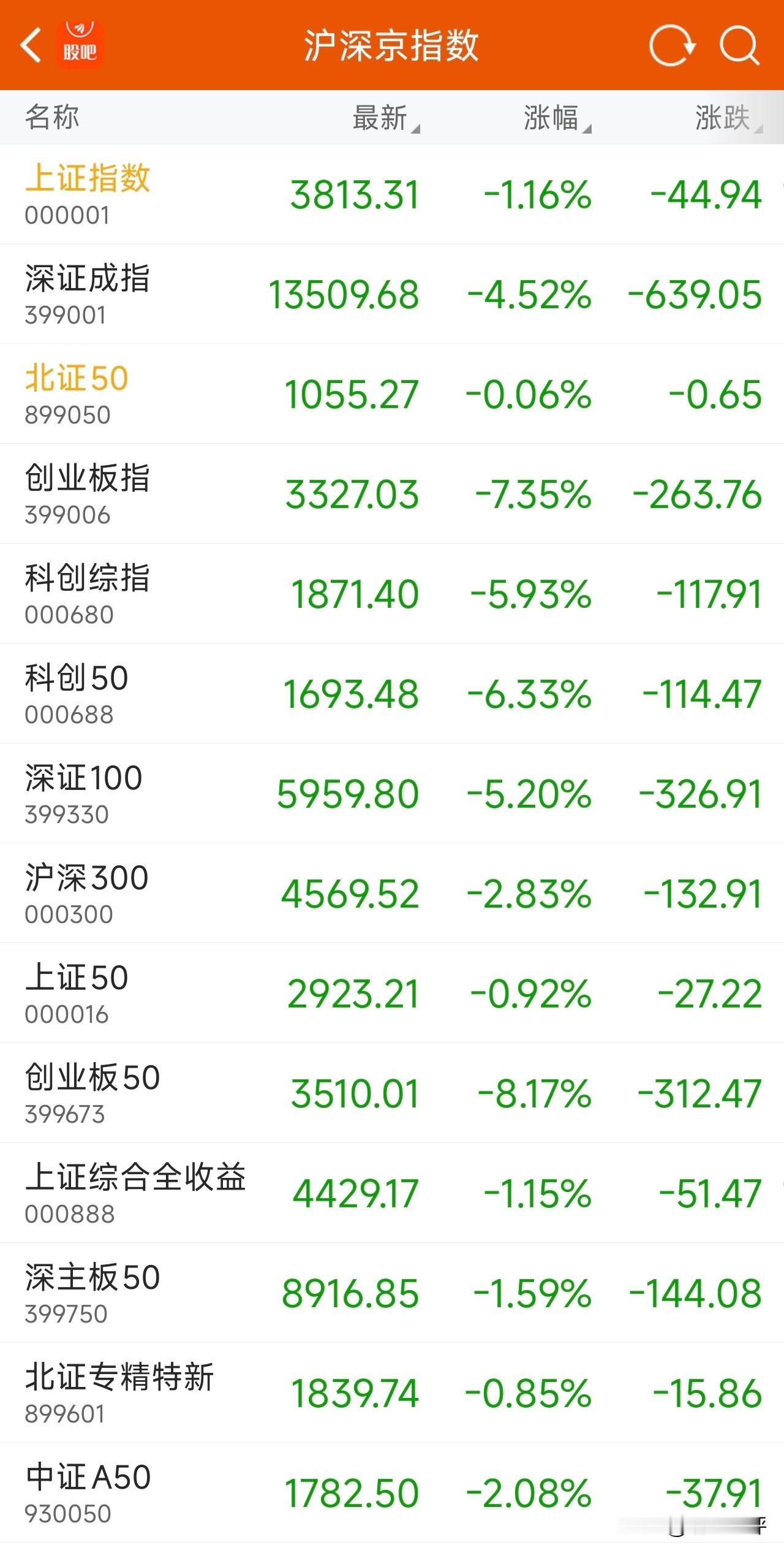 今天A股指数虽然跌幅大，主板老登股伤害不大，对科创板，创业板的科技股，科骗股，科