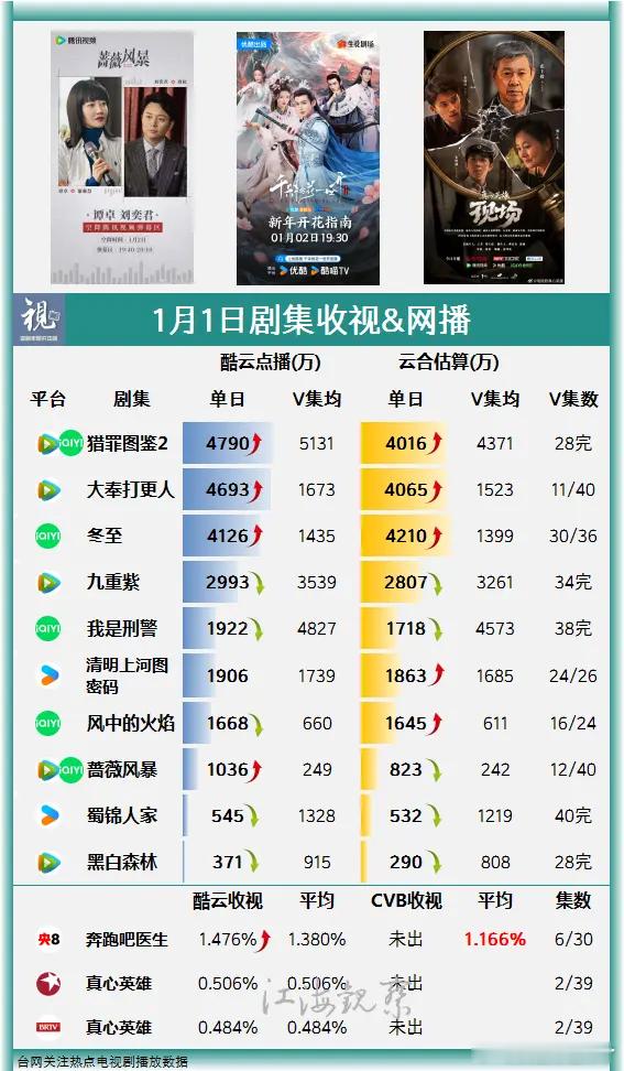 1月1日电视剧收视网播。大奉打更人 日播破4千万，元旦小涨400万，热度破280