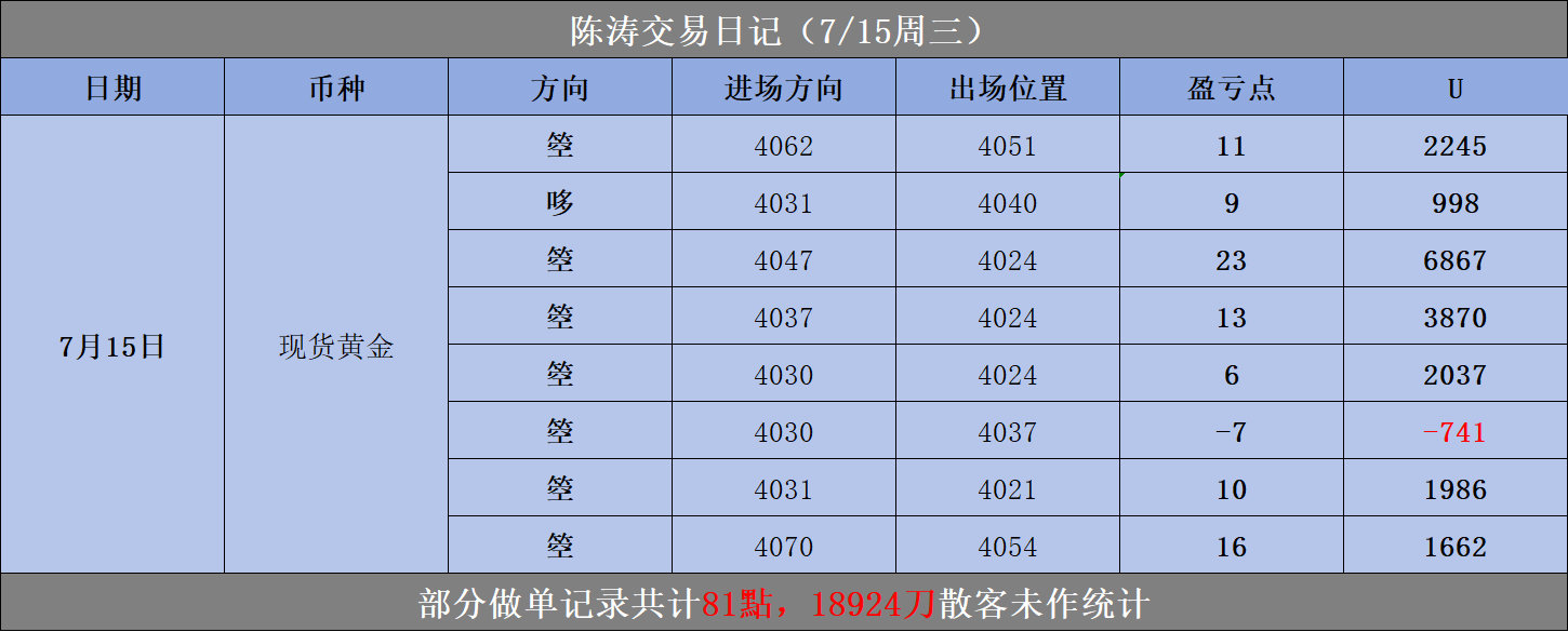 7月15日黄金实盘复盘：日内坚守高空主线，搭配少量短线多单灵活布局，当日统计交易