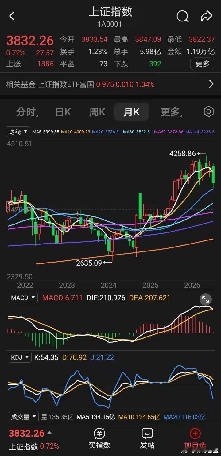 a股沪指七月已经是收官，五月线死叉十月线了，八月开盘是五月线3987，十月线39