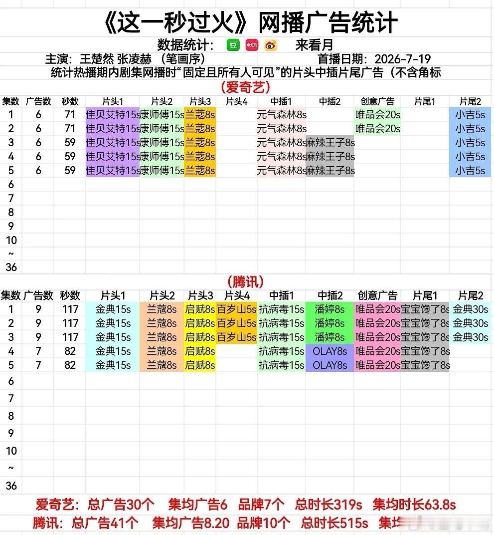 张凌赫王楚然招商爆了！《这一秒过火》首日网播广告数据：🐧开局9广最新集7广，?