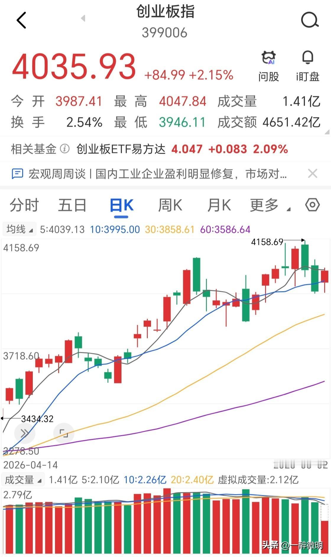 昨天说今天是创业板关键的一天，因为已经连跌两天，且幅度成交量均符合反转特征，如果