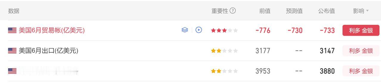 今晚有多项经济数据公布。
首先美国6月贸易帐 -733亿美元，
市场预期-730