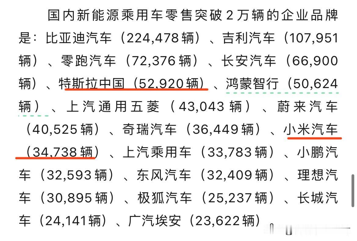 小米汽车6月销量可以啊。

来自乘联分会的具体数字为34738辆，相较于5月份的