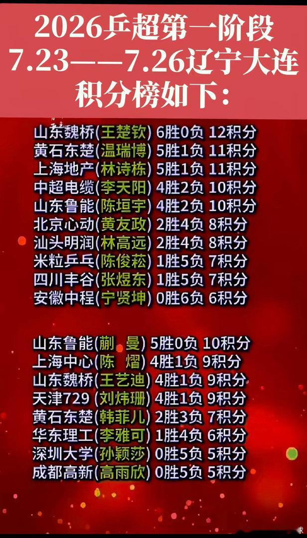 乒超联赛2026第一阶段参赛结果：姓名是带队人员的，只是个团队代表，没有把所有人