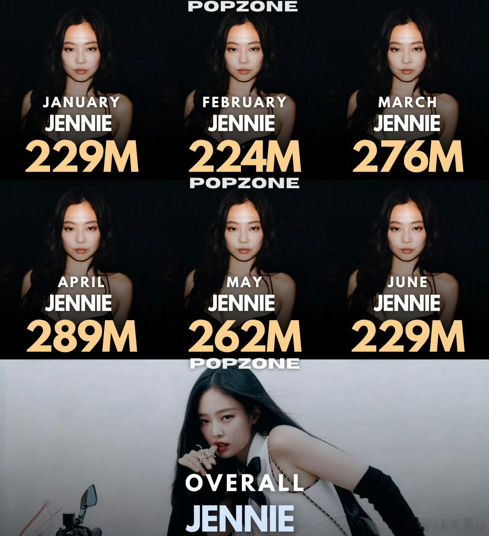 Jennie神图诞生了2026年Spotify每月流媒最高的K-POP女艺人以及