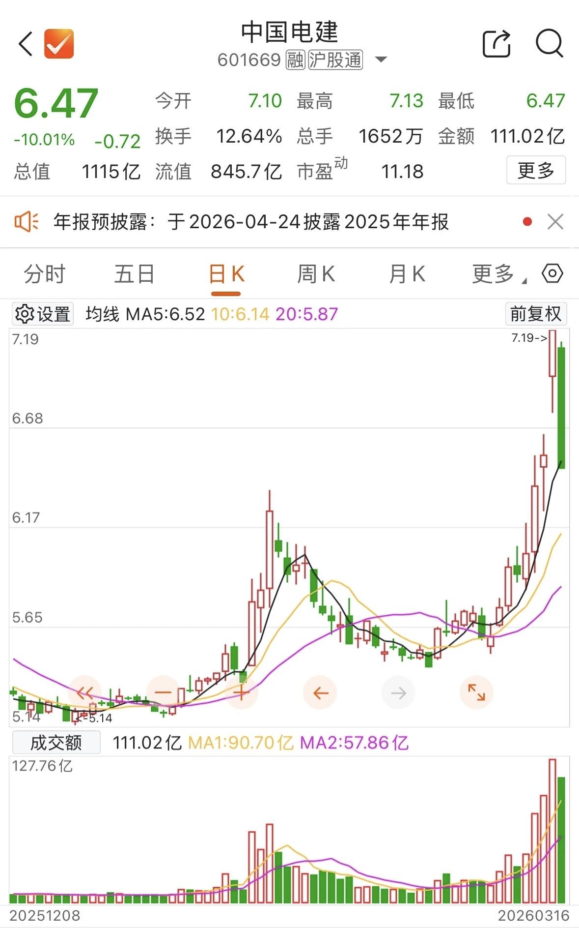 千亿市值的龙头：中国电建被砸，跌停了，这可是千亿市值，连它都被量化搞的跌停了，你