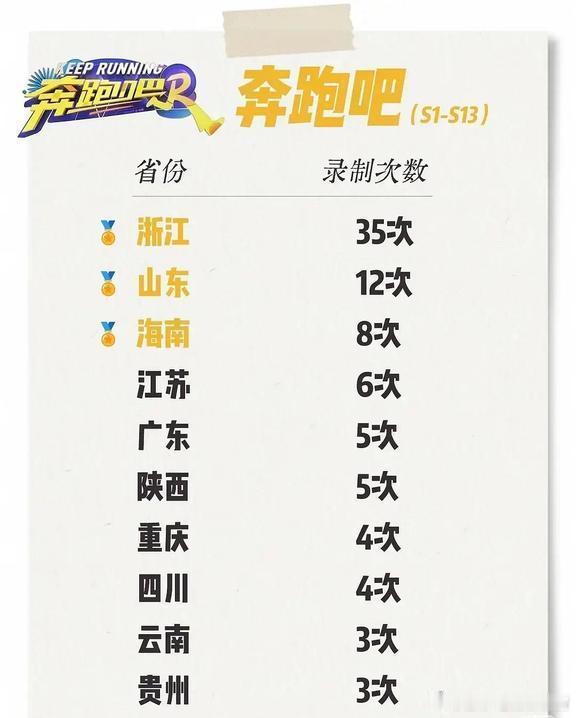 《跑男》在各个省份的录制次数，也被网友整理成表了。 