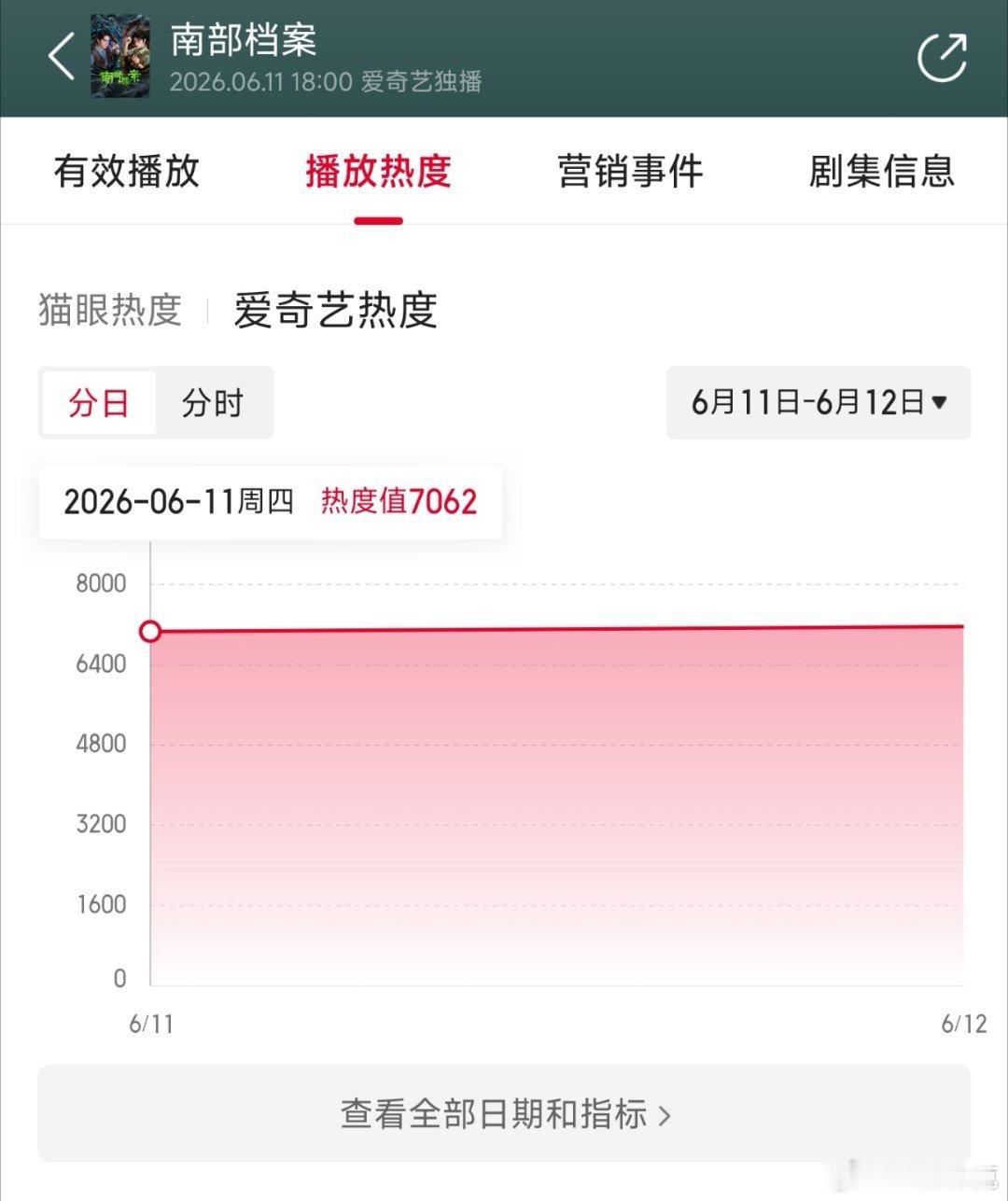 南部档案首日云合推测900万上下。 