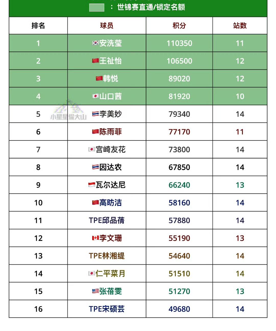 陈雨菲🇨🇳确定无缘年终总决赛！
2025年丹麦羽毛球公开赛结束，世界羽联通往