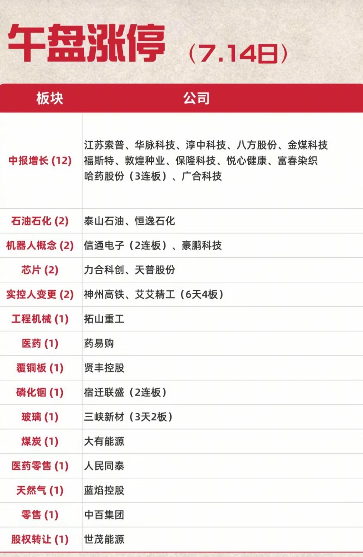 7.14午盘涨停梳理！航天赛道大幅回落，中报增长接力成为市场新热点

7月14日
