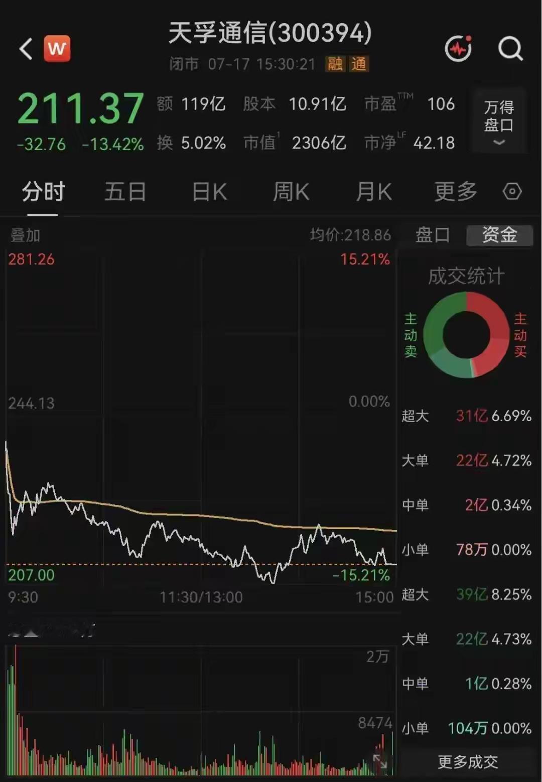 利空环境下逆势高增！天孚通信2026半年报预告深度解读
 
7月18日晚间，CP