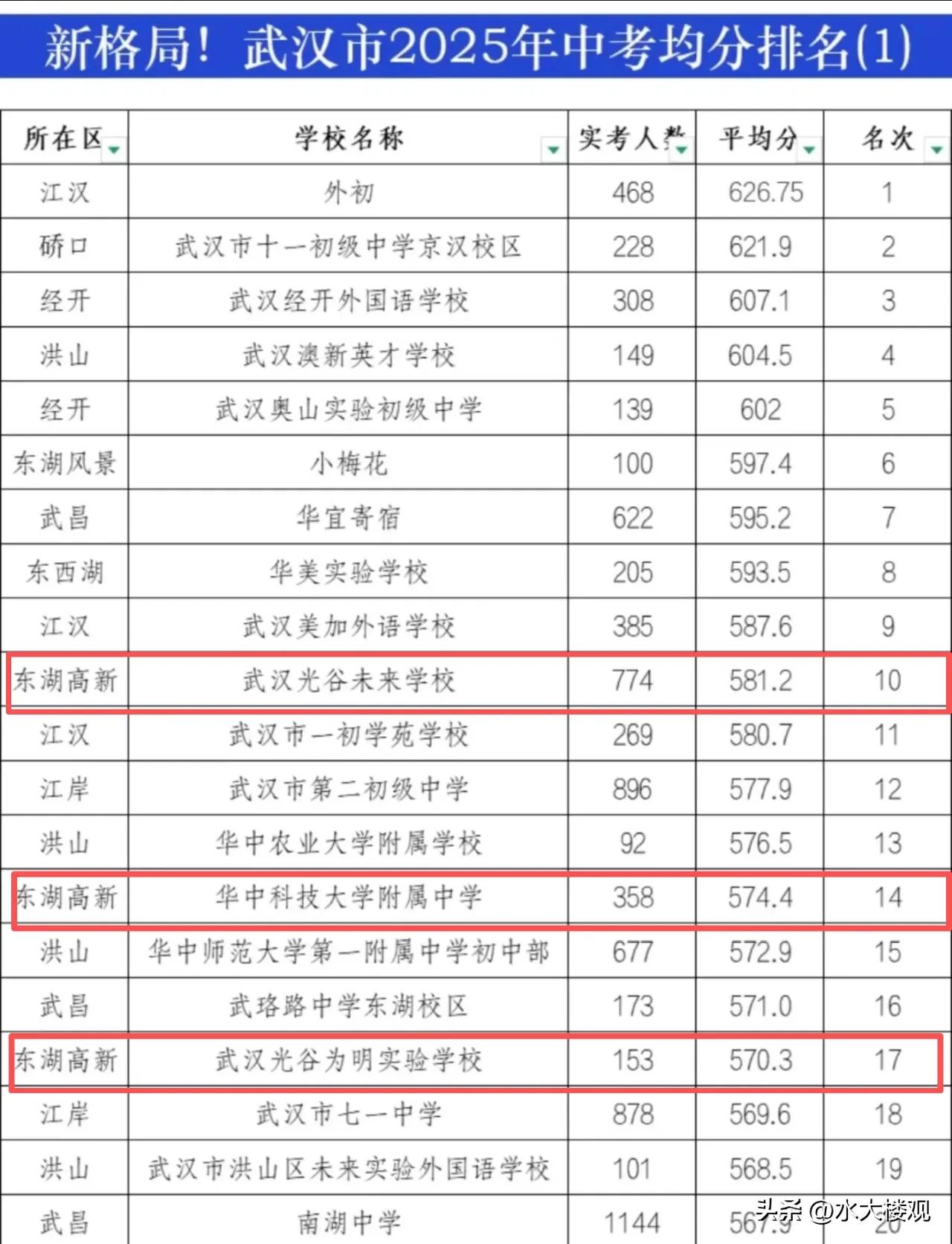 武汉2025武汉中考各初中均分出炉，东湖高新区，好像不太行啊。
